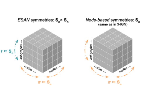 Thumbnail for Understanding and Extending Subgraph GNNs by Rethinking Their Symmetries